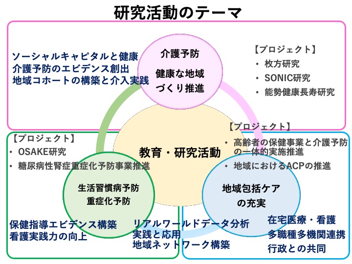 研究内容紹介 | 樺山舞研究室 包括看護科学研究室